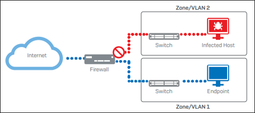 Top solutions for network management and protection with Sophos firewall 2