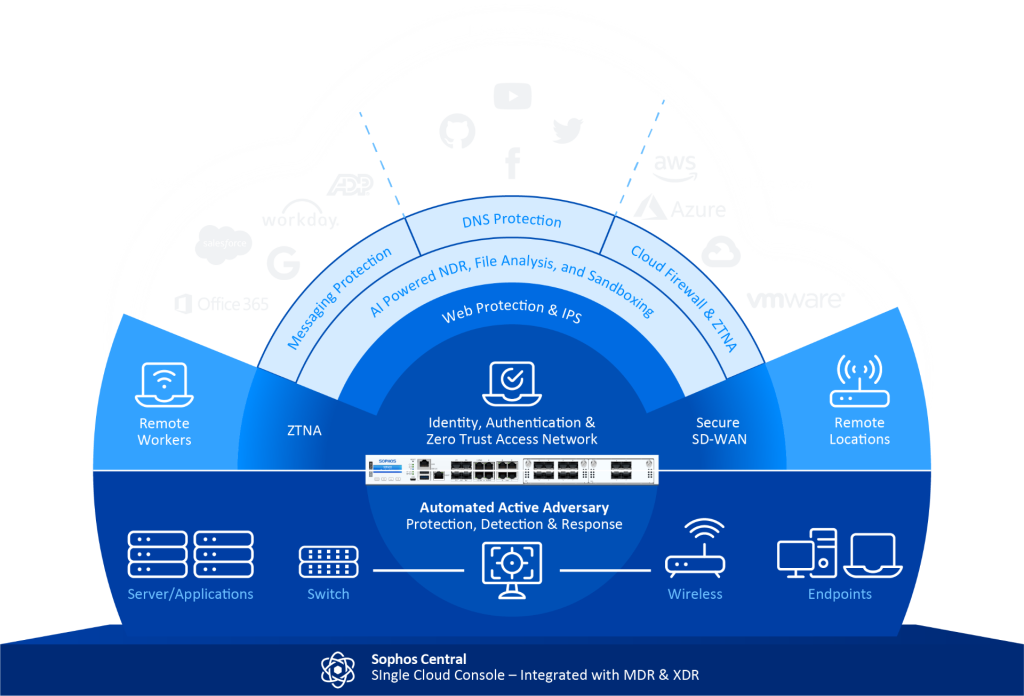 فایروال سوفوسhybrid-network-security-diagram